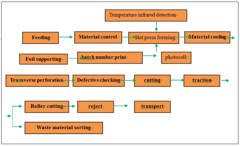 Basic Process of DLL-320 Automatic Strip Packaging Machine